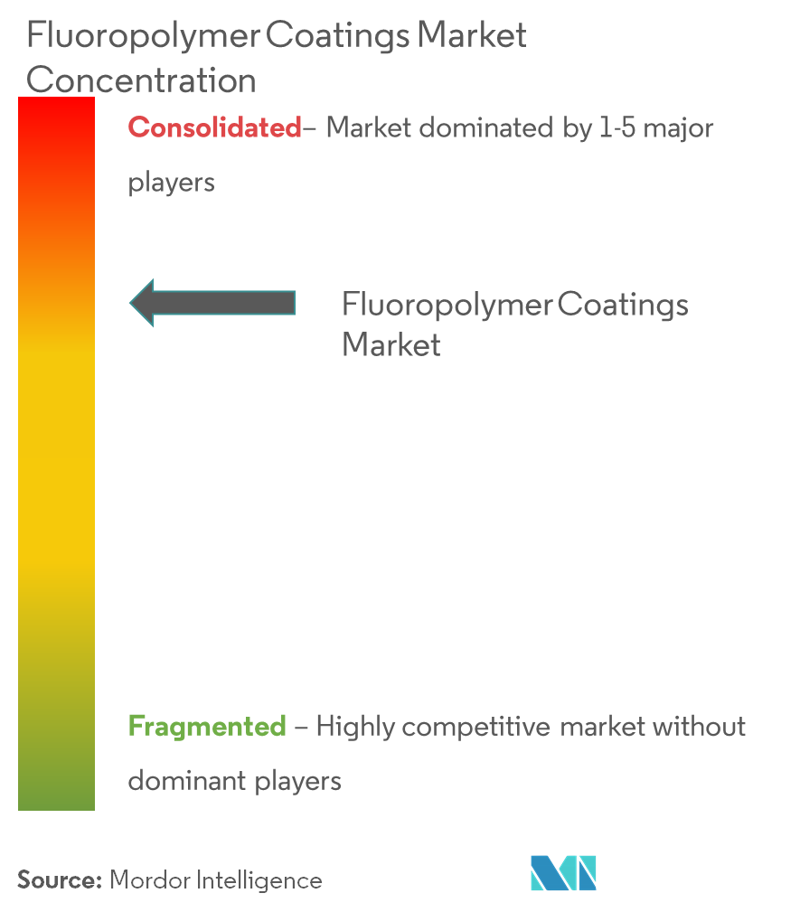 Marché des revêtements fluoropolymères Concentration Chemours Company, The Sherwin-Williams Company, Akzo Nobel NV, PPG Industries Inc. et DAIKIN INDUSTRIES, Ltd